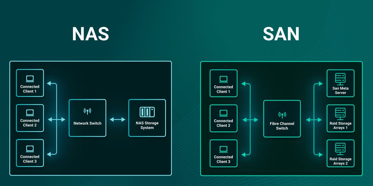 Side-by-side diagram comparing NAS and SAN storage architectures.